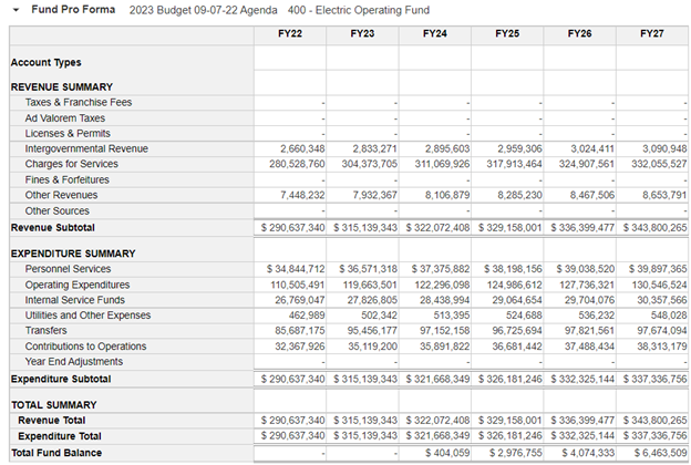 a graphic showing the budget for the department